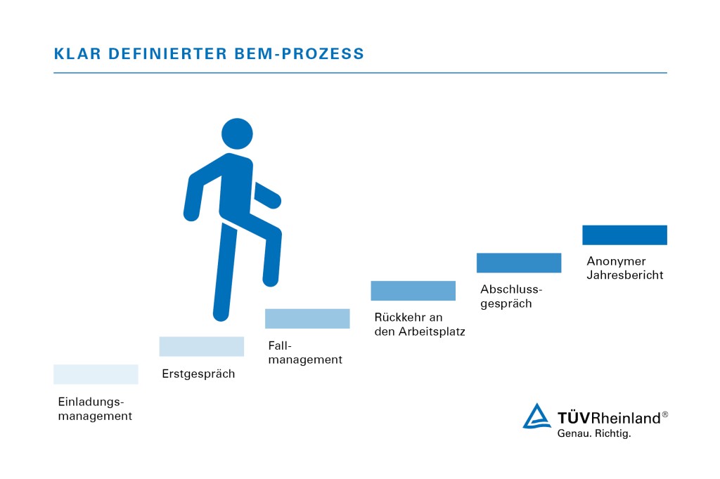 Der klar definierte BEM-Prozess