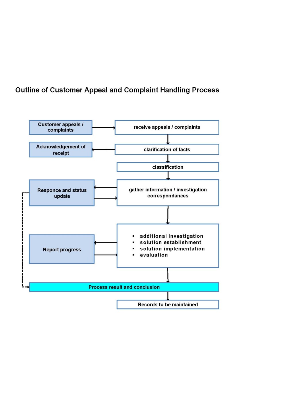 Complaint Process TUV Rheinland