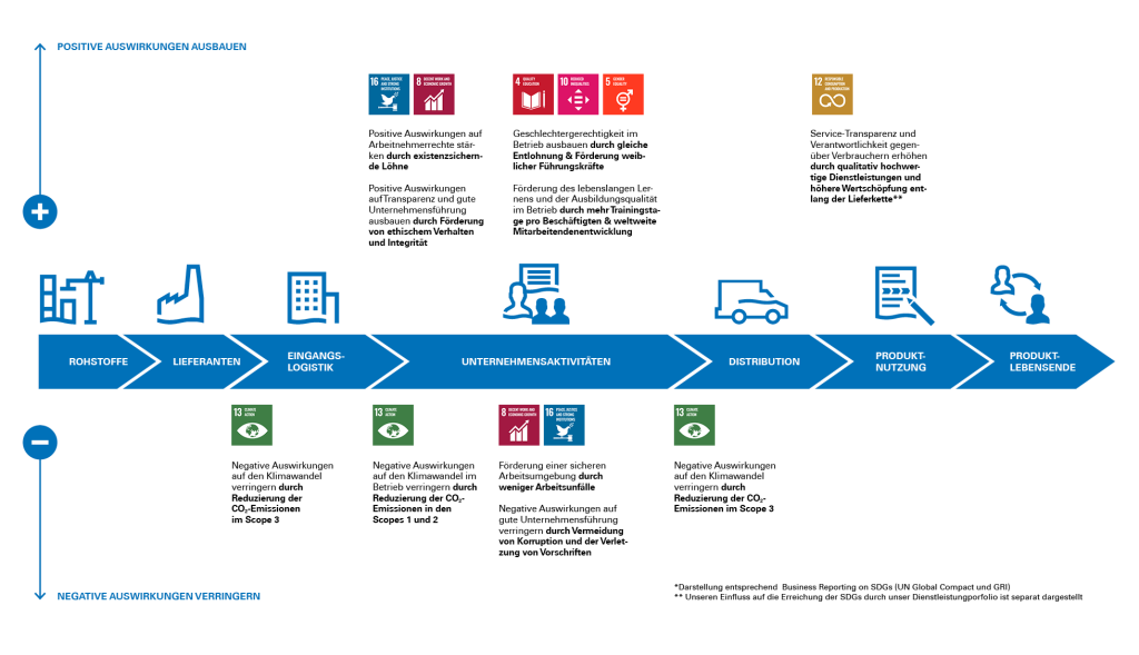 SDGs Wertschöpfungskette