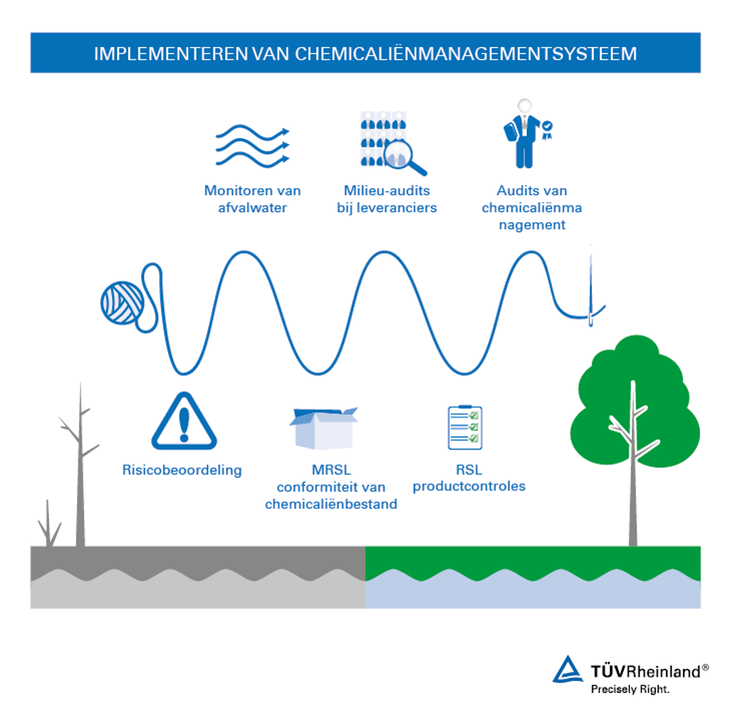 Chemicaliënmanagementsysteem - TÜV Rheinland Caption= Sluit aan bij de DETOX-beweging door ons chemicaliënmanagementsysteem te implementeren. DETOX-diensten voor de mode-industrie