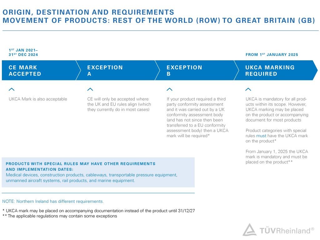 Graphic showing the milestones of the UKCA transition.