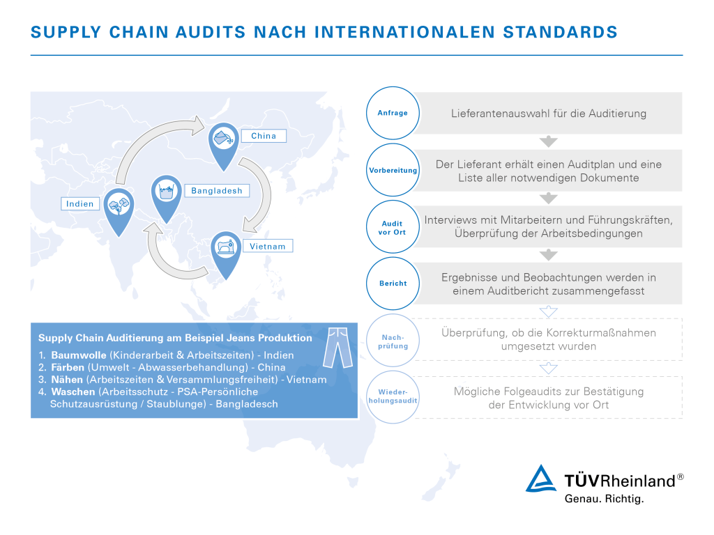 TÜV Rheinland Supply Chain Audits nach internationalen Standards