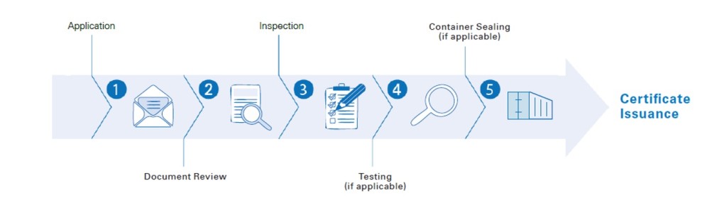 Certification Process