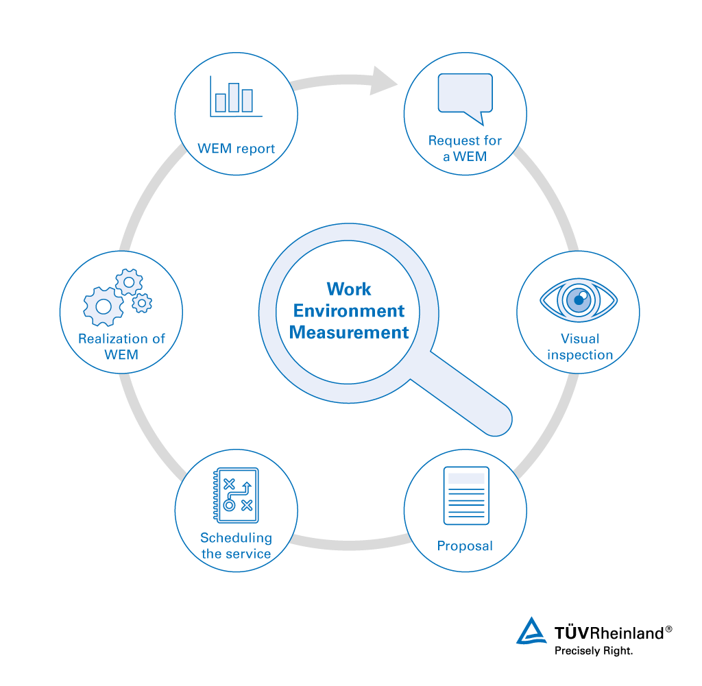 Six steps of WEM | TÜV Rheinland