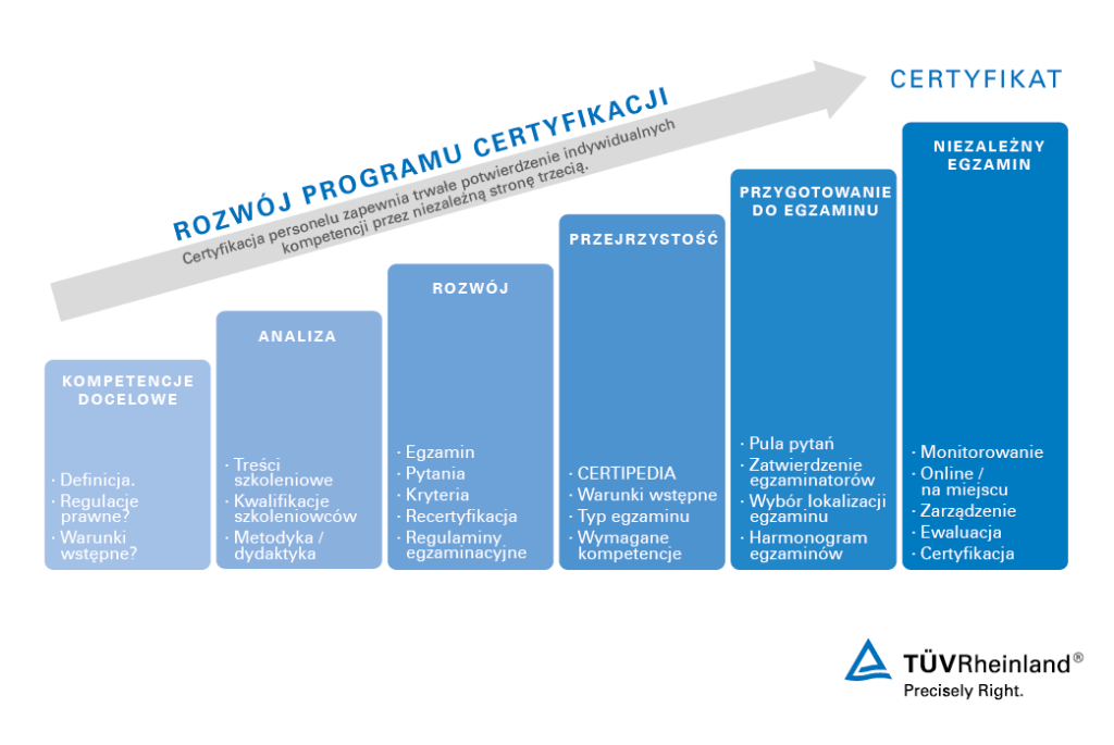 Rozwój programu certyfikacji