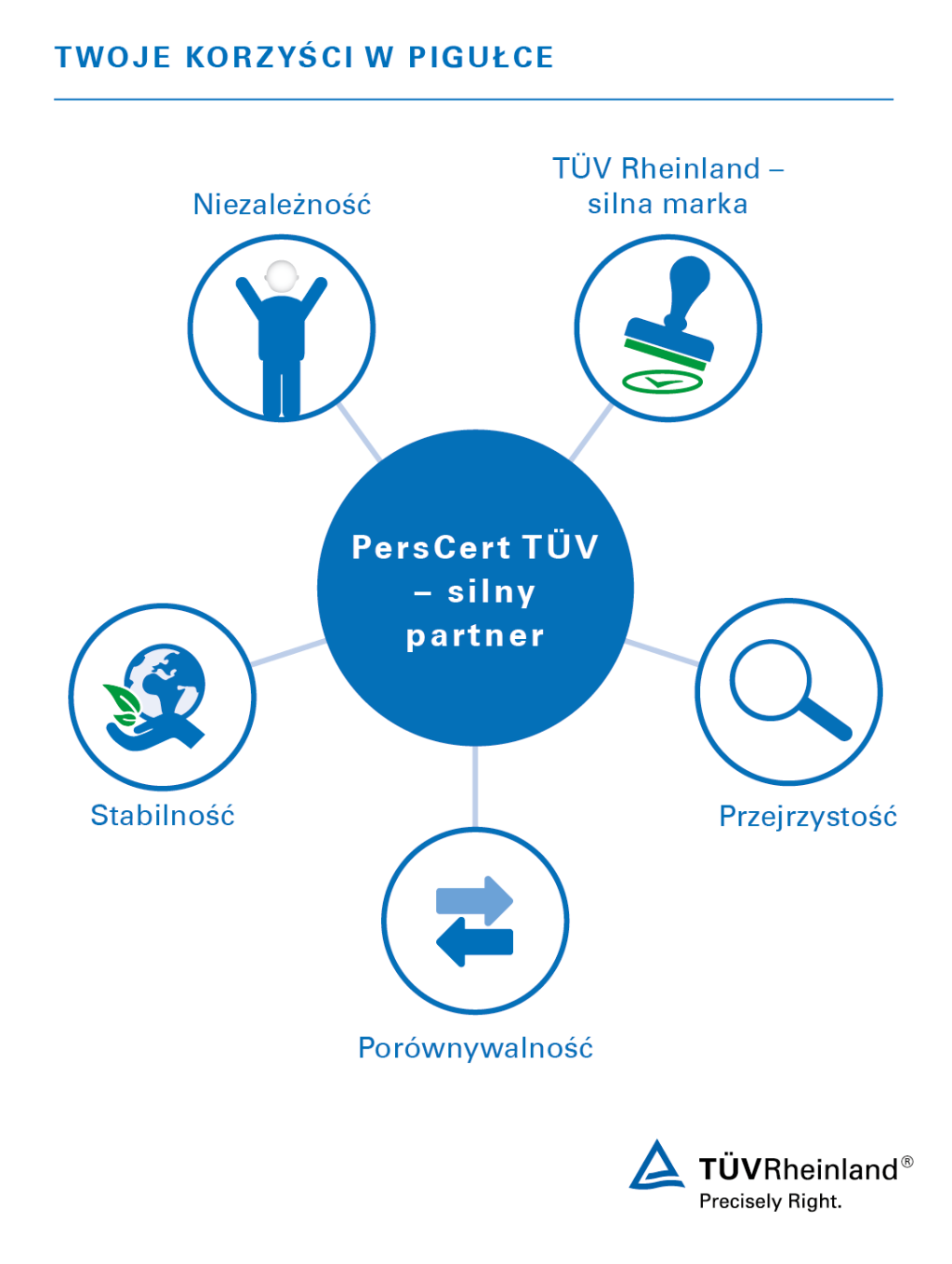Zalety oceny kompetencji | TÜV Rheinland