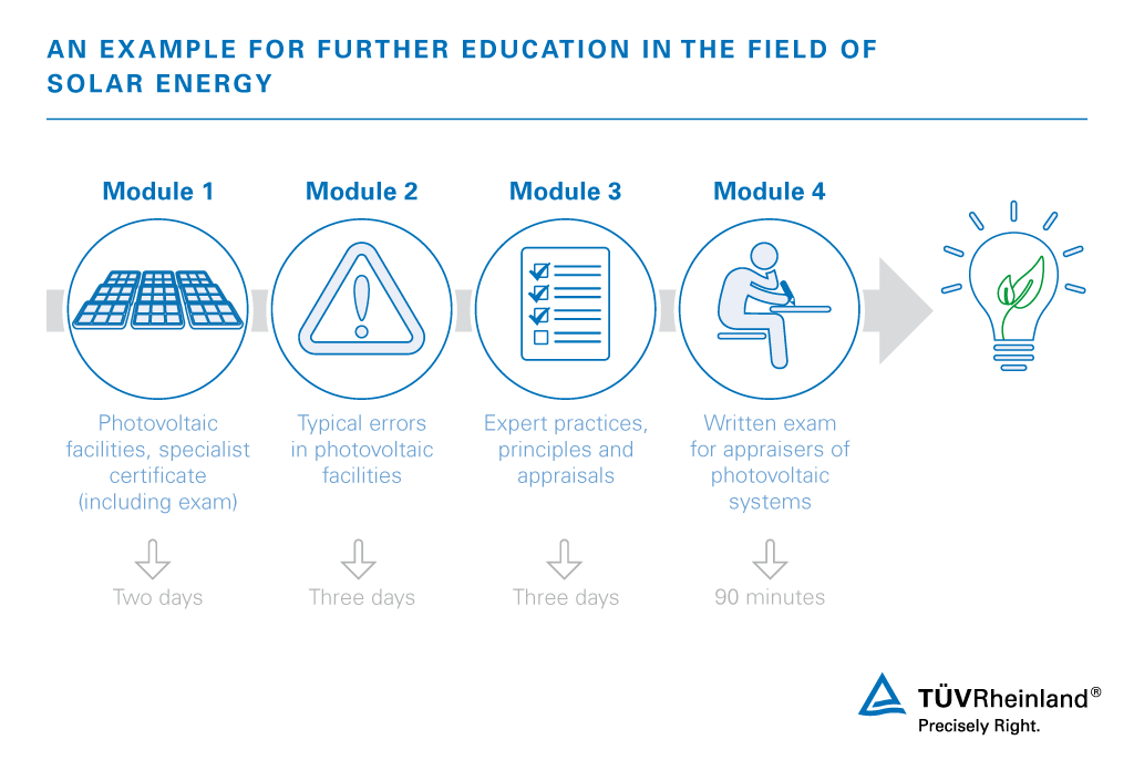 Modules of our solar energy training at a glance | TÜV Rheinland