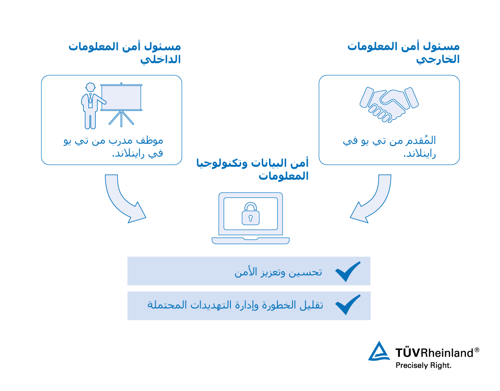 تعيين مسئول أمن المعلومات.