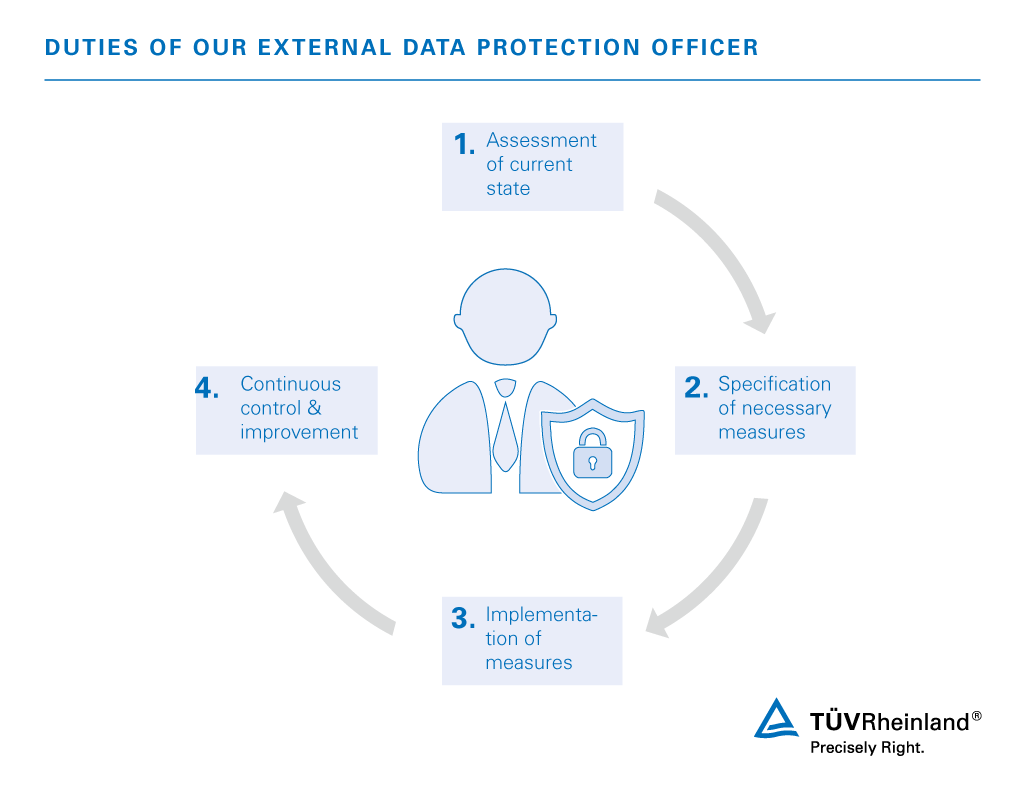 Duties of an external data protection officer | TÜV Rheinland