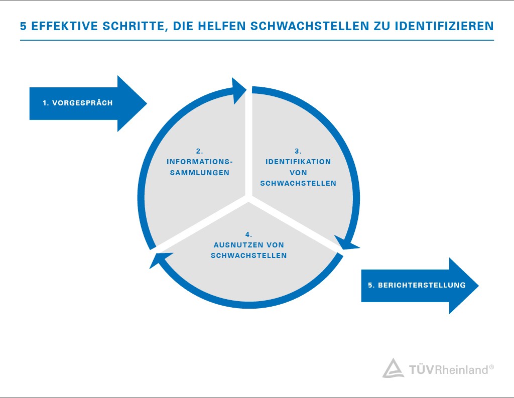 Allgemeiner Ablauf eines Penetrationstests | TÜV Rheinland