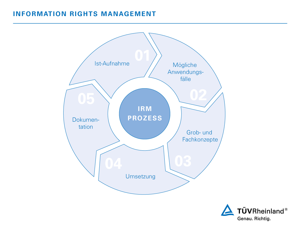 Rechteverwaltung – TÜV Rheinland