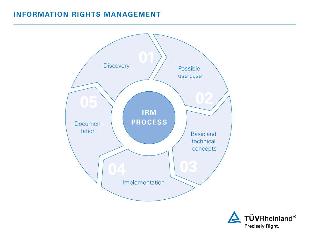 Rights management – TÜV Rheinland