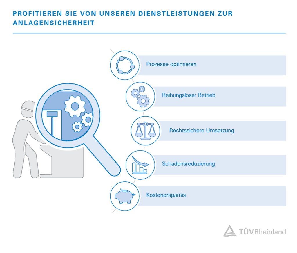 Profitieren Sie mit unserer Prüfung Ihrer Anlagensicherheit von optimierten Prozessen bis hin zur Reduzierung von Schadensfällen | TÜV Rheinland