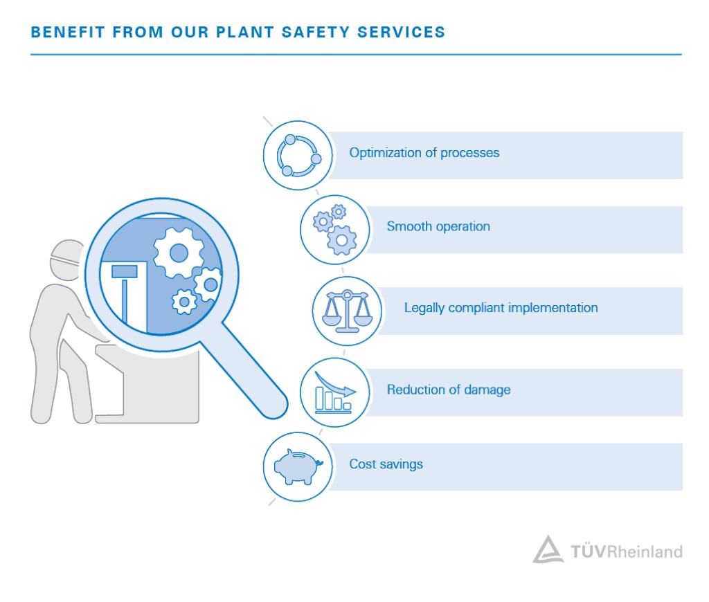 Benefit by having your plant safety inspected by us – from optimizing your processes to reducing events of damage | TÜV Rheinland