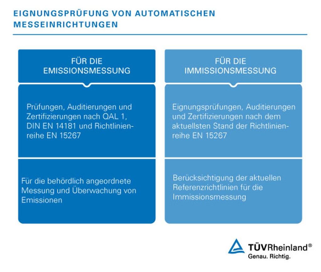 TUEV-Rheinland-Eignungsprüfung von Messgeräten (AMS)-DE