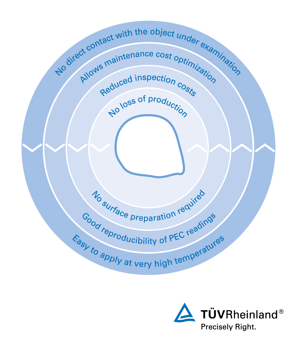 Testing and inspection with Pulsed Eddy Current technology