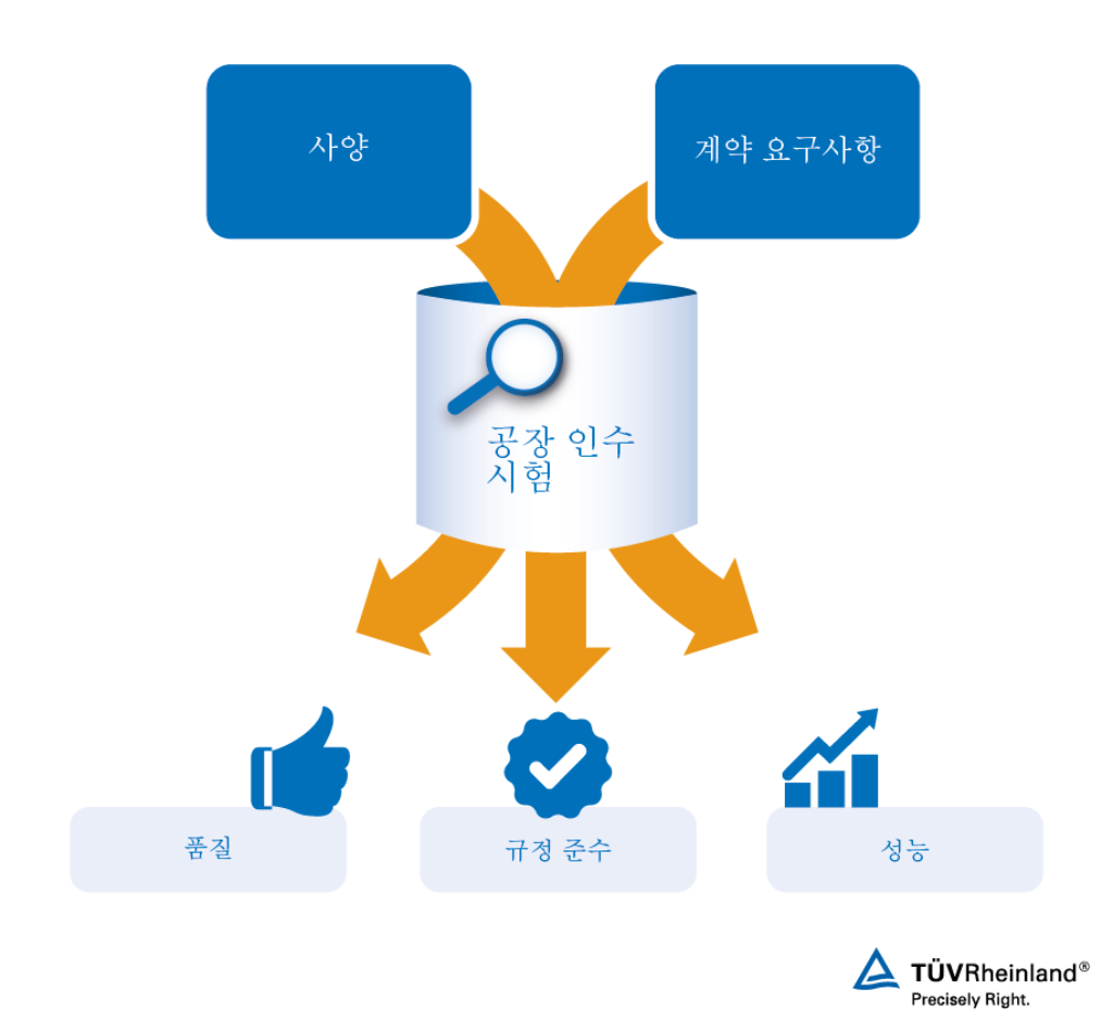 TÜV 라인란드가 실시하는 공장 인수 시험