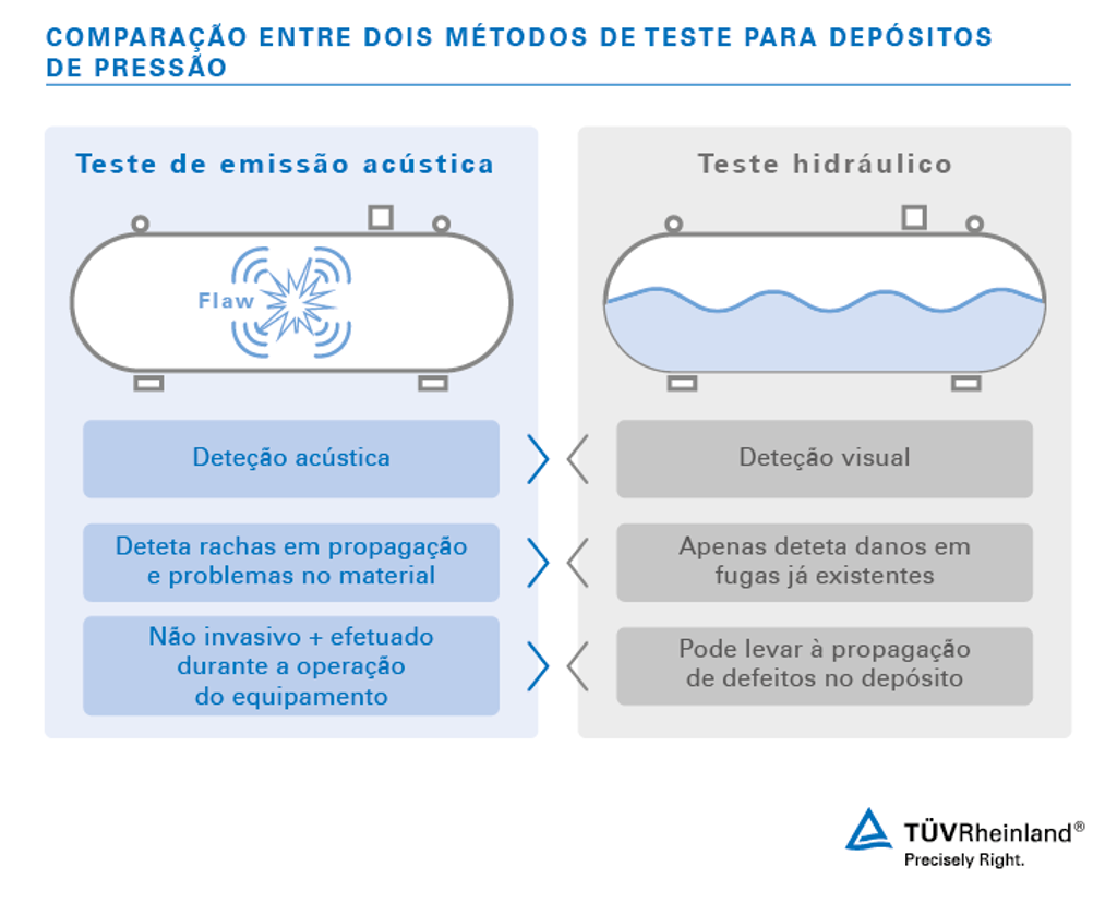 Frequentemente, o teste de emissão acústica é realizado em paralelo com o teste hidráulico. Teste de emissão acústica
