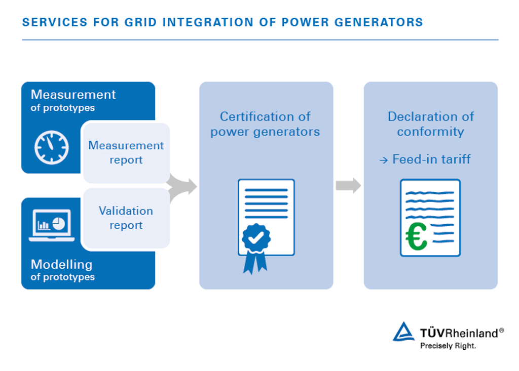 Get DoC for your power grid in 4 simple steps. Services for Grid Integration of Power Generators | TÜV Rheinland