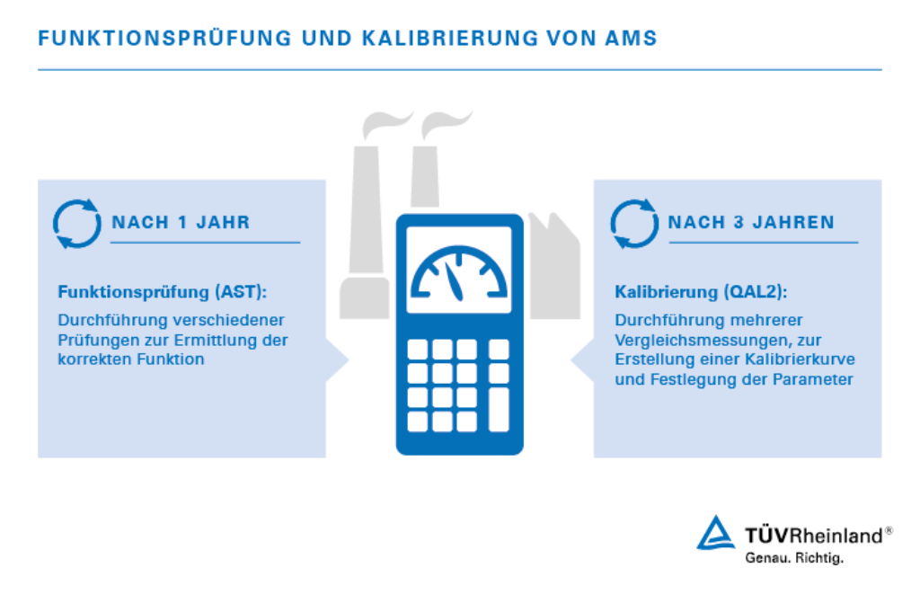 Funktionsprüfung (AST) und Kalibrierung (QAL2)