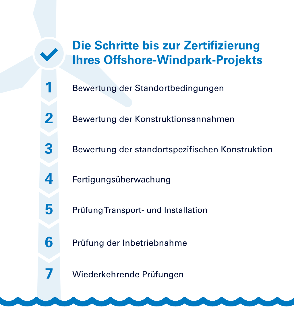 Prüfung und Zertifizierung Ihres Offshore-Windpark-Projekts | TÜV Rheinland