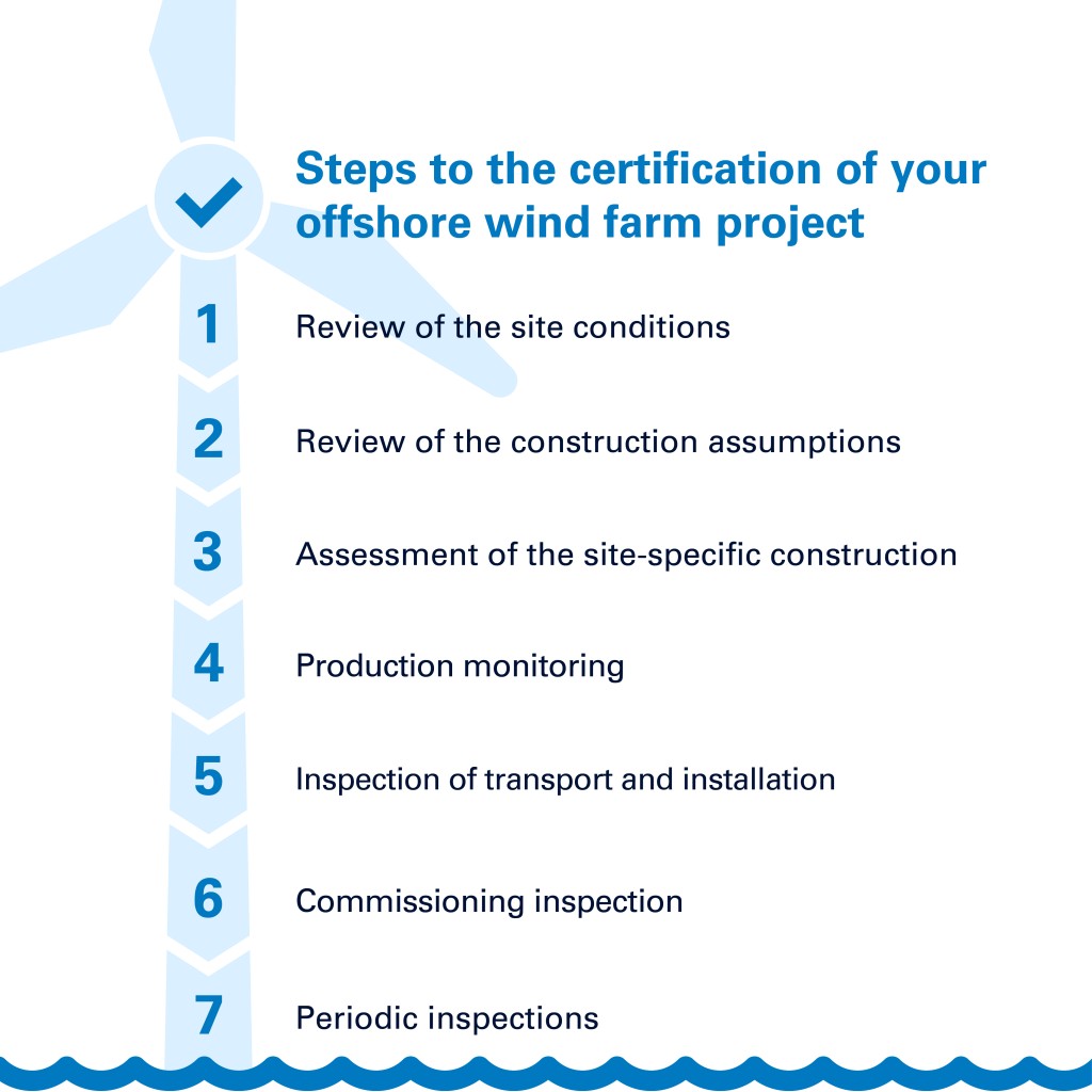 Testing and certification of your offshore wind farm project | TÜV Rheinland