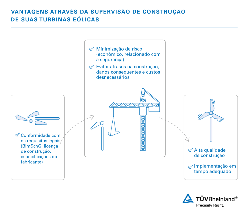 Beneficie-se da supervisão de construção de suas turbinas eólicas | TÜV Rheinland