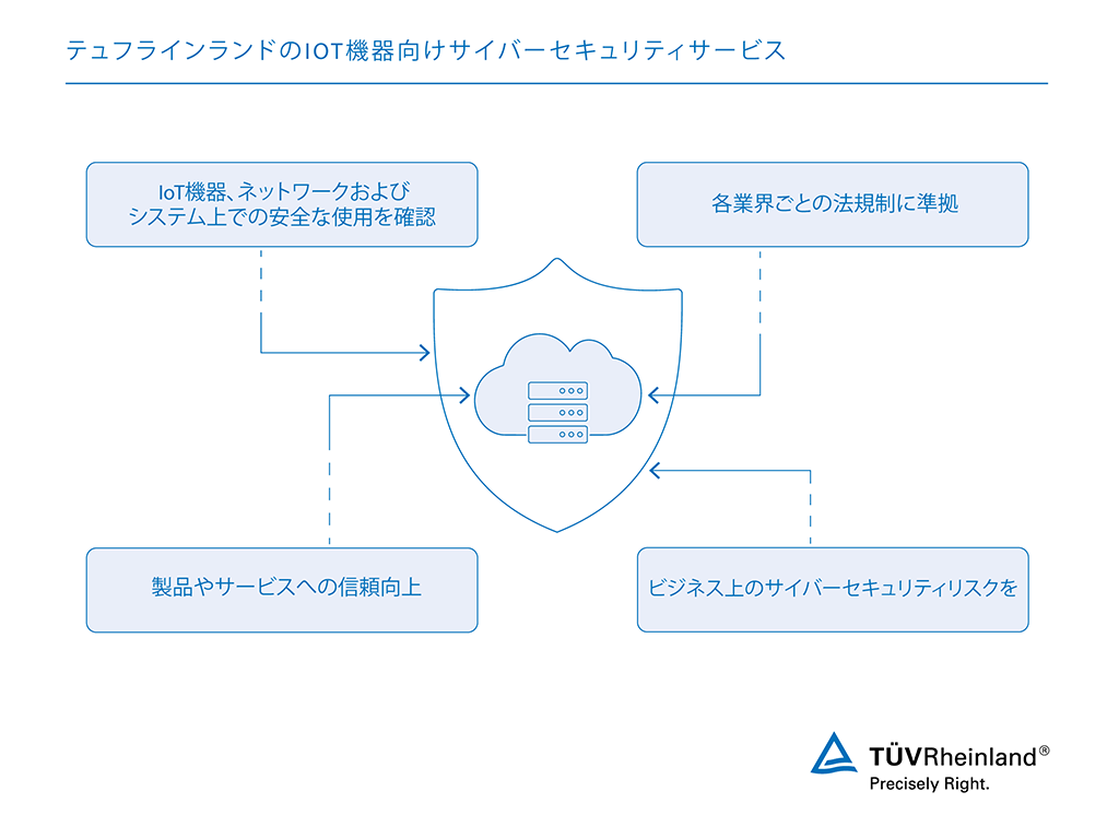 IoT機器向けサイバーセキュリティで、信頼性と安全性の高いパフォーマンスを