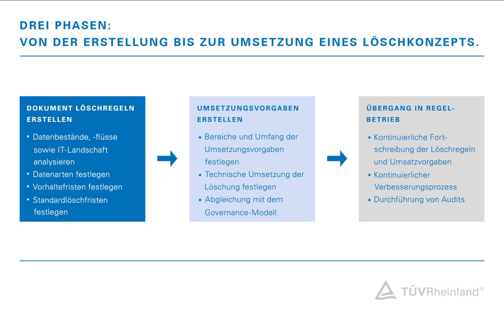 Erstellung und Umsetzung eines Löschkonzepts