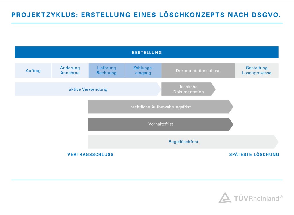 Lösch- und Aufbewahrungsfristen gemäß DIN 66398.