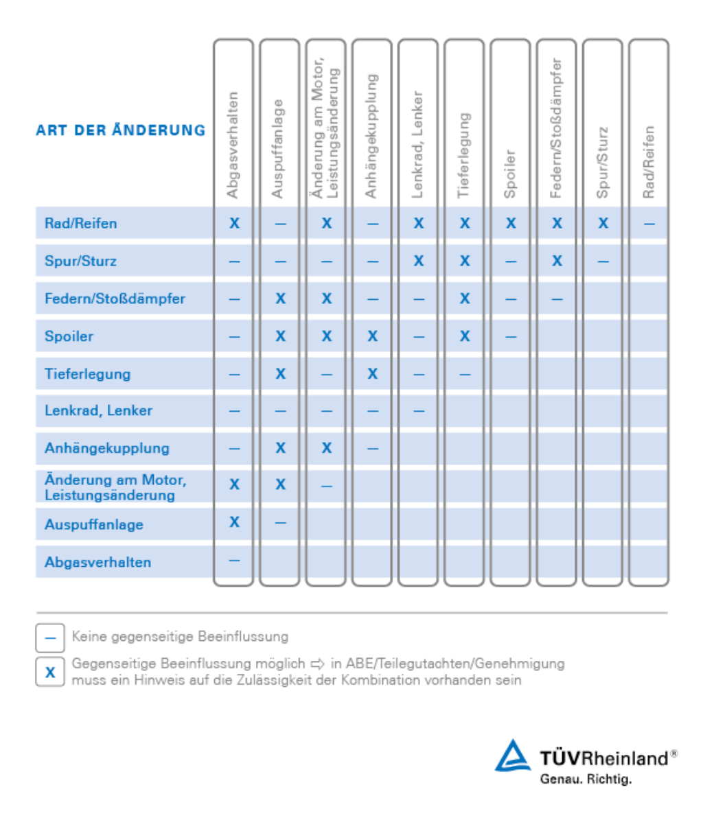 Änderungsabnahme von Umbauten am Fahrzeug: Diese Bauteile beeinflussen sich gegenseitig | TÜV Rheinland