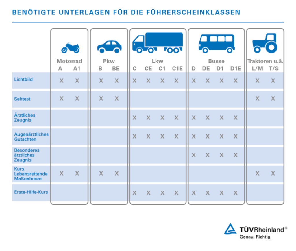 Tabelle, die zeigt, welche Unterlagen für welche Führerscheinklassen benötigt werden. 