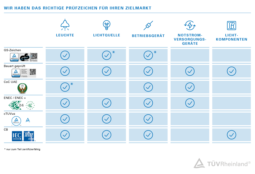 Zertifikatsarten für Leuchten, Lichtquellen, Betriebsgeräte, Zentrale Notstromversorgungssysteme und Lichtkomponenten