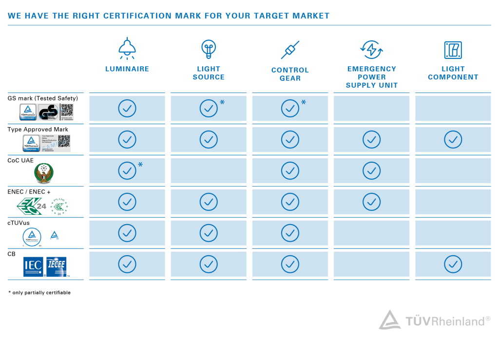 Types of certificates for luminaires, light sources, control gear, central emergency power supply systems and lighting components