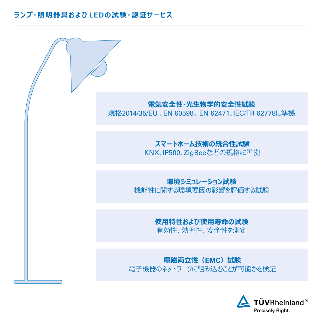 ランプ・照明器具、LEDの試験、テュフ ラインランド