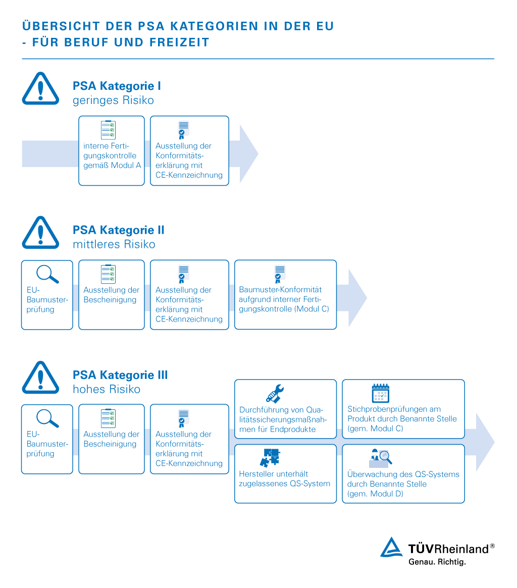 Prüfung für persönliche Schutzausrüstung (PSA Prüfung) | TÜV Rheinland