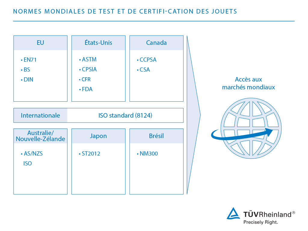 Normes de tests pour les jouets