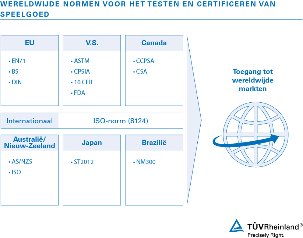 Normen voor het testen van speelgoed