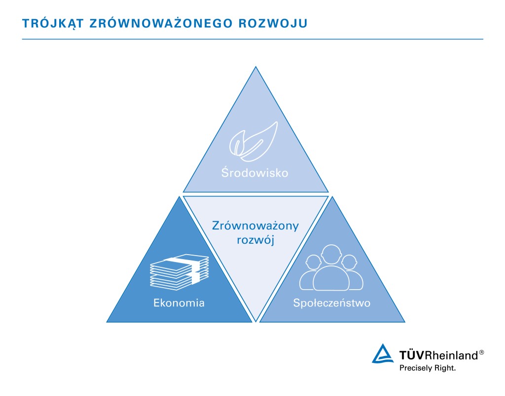 Trójkąt zrównoważonego rozwoju | TÜV Rheinland