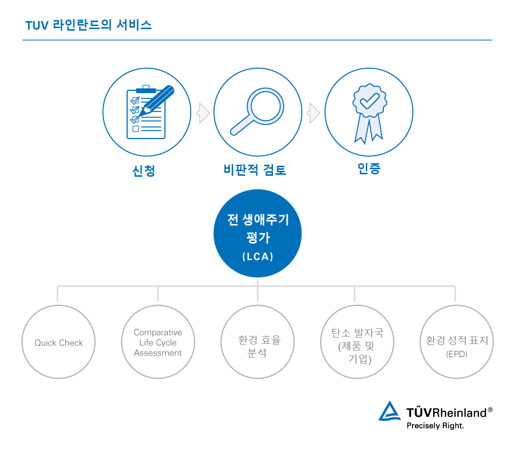 TUV 라인란드의 LCA 서비스