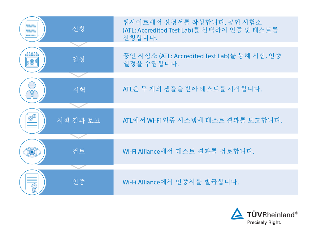 Wi-Fi 인증 절차 | TÜV 라인란드