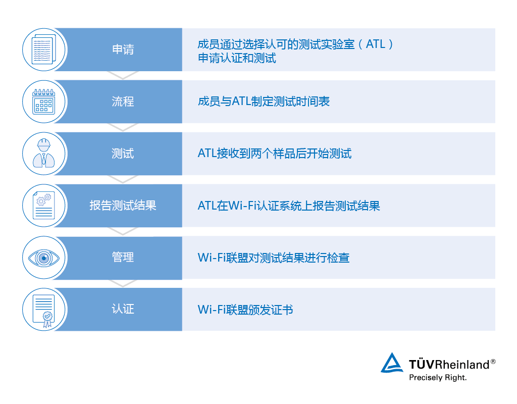 我們的Wi-Fi認證方式 Wi-Fi認證工作流 | TÜV Rheinland
