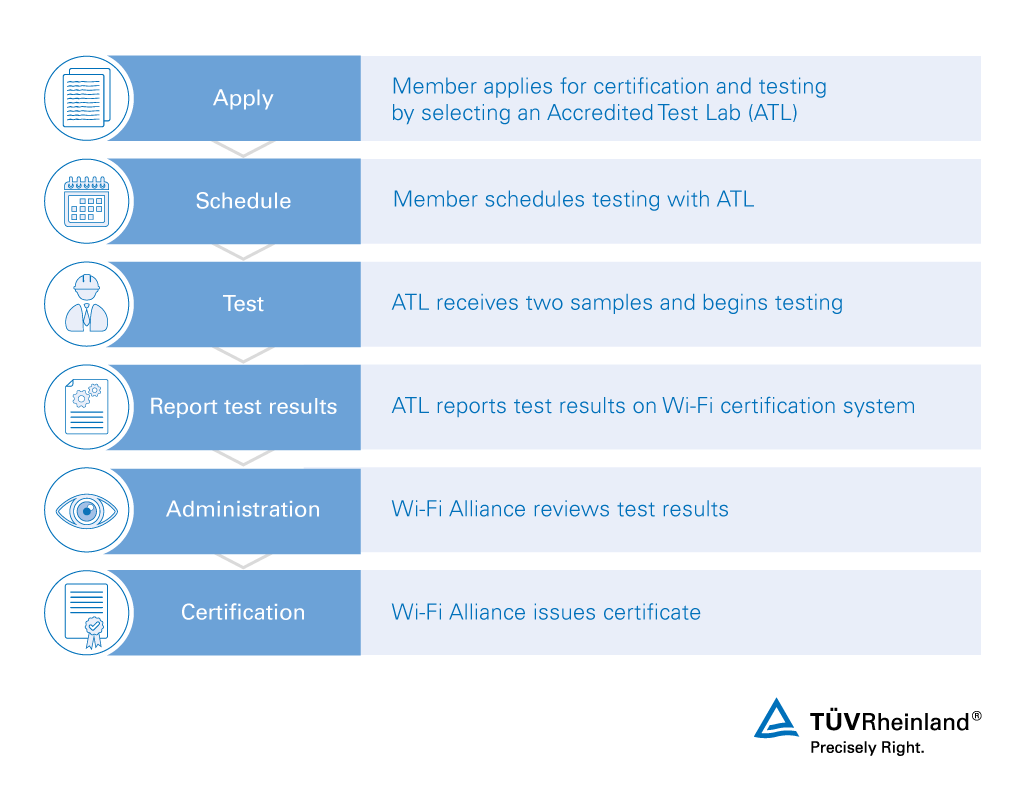 Wi-Fi Certification Workflow