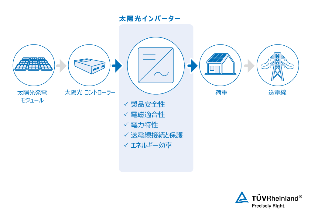 太陽光インバーター試験