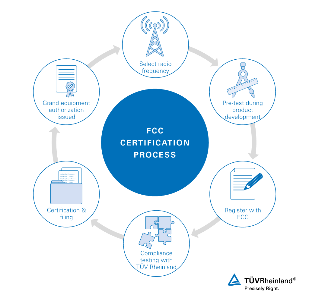FCC certification process | TÜV Rheinland