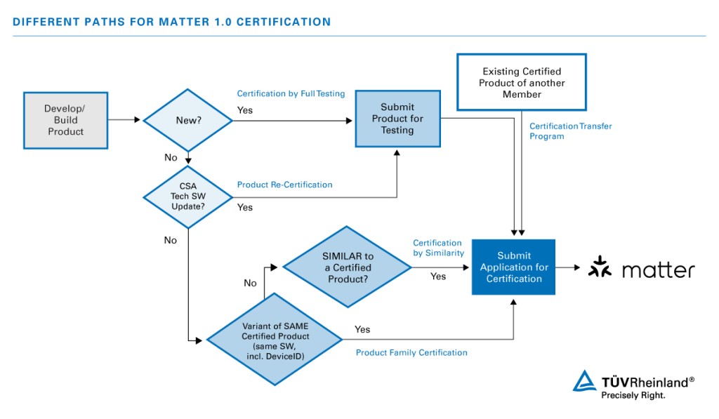 The Matter certification path can vary depending on the development phase of your smart home product. | TÜV Rheinland
