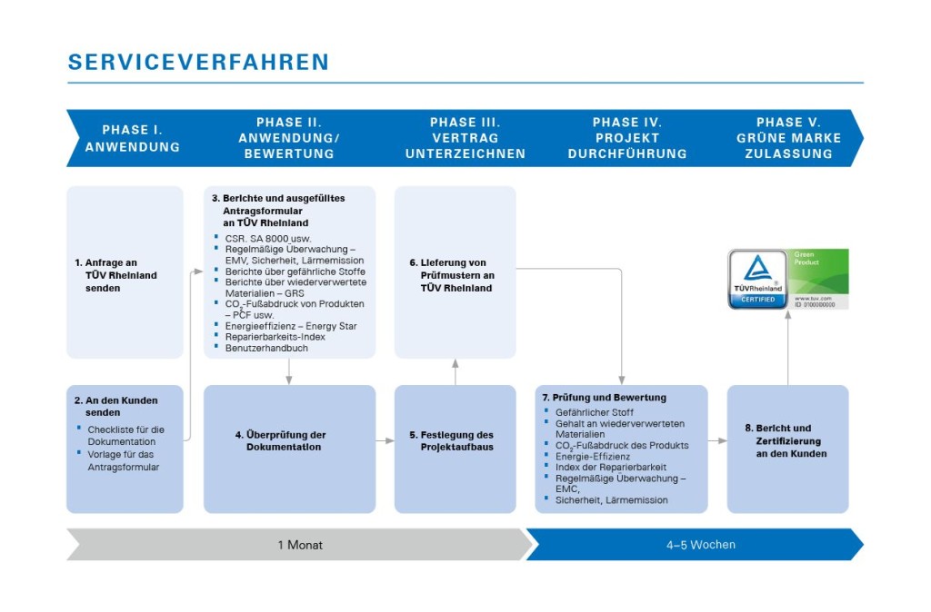 Finden Sie Ihren Weg zur Zertifizierung