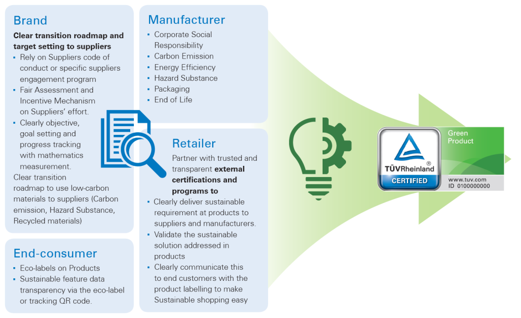 What are the industry best practices?