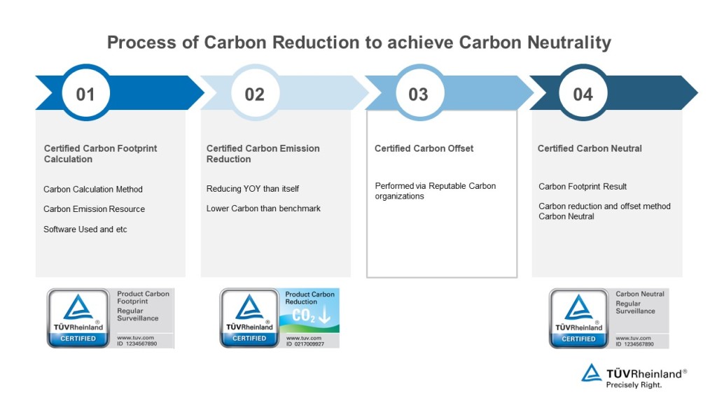 Product Carbon Reduction for Electrical Products | TÜV Rheinland