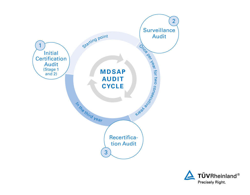 MDSAP Audit Cycle | TÜV Rheinland
